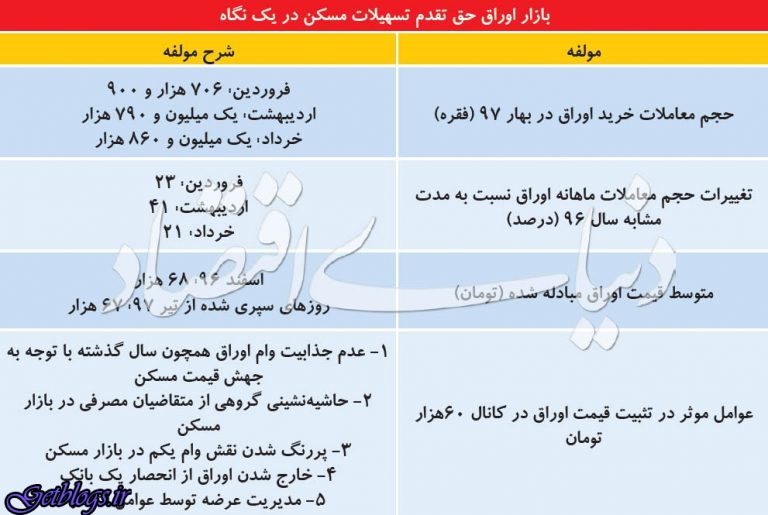 سیگنال تابستانی اوراق مسکن